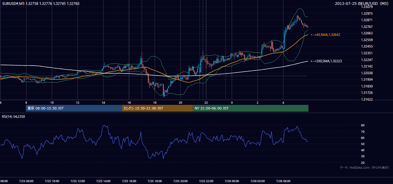 2013年7月25日（木） EUR/USD 5分足チャート