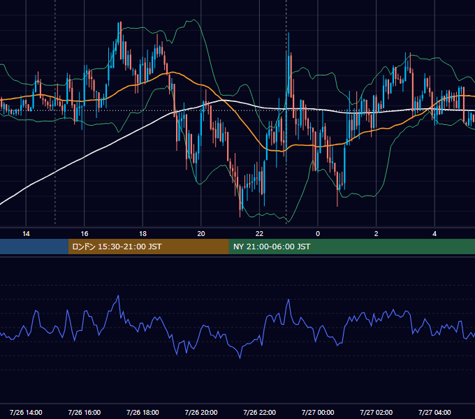 2013年7月26日（金） EUR/USD 5分足チャート