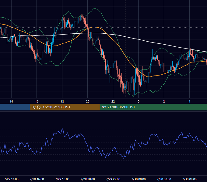 2013年7月29日（月） EUR/USD 5分足チャート