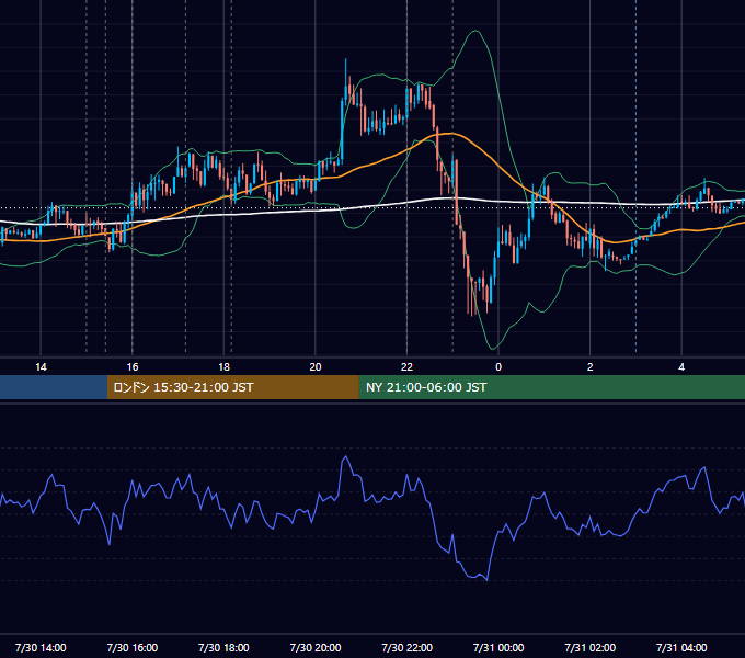2013年7月30日（火） EUR/USD 5分足チャート