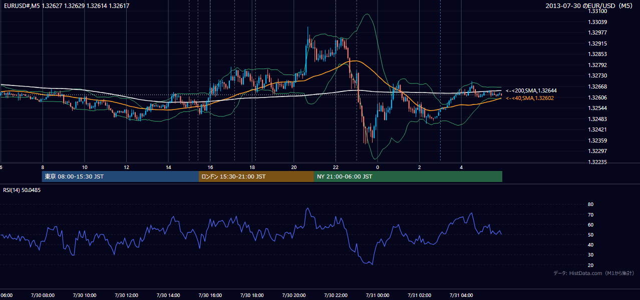 2013-07-30(火) EUR/USD 5分足チャート