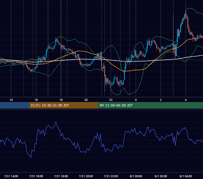 2013年7月31日（水） EUR/USD 5分足チャート