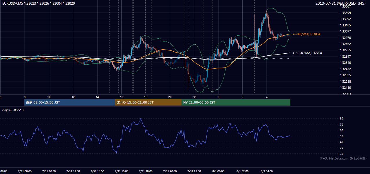 2013-07-31(水) EUR/USD 5分足チャート