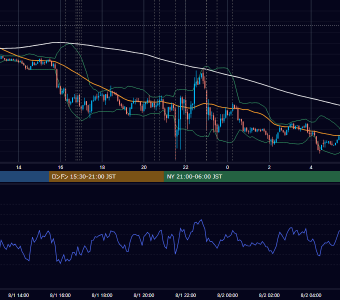 2013年8月1日（木） EUR/USD 5分足チャート