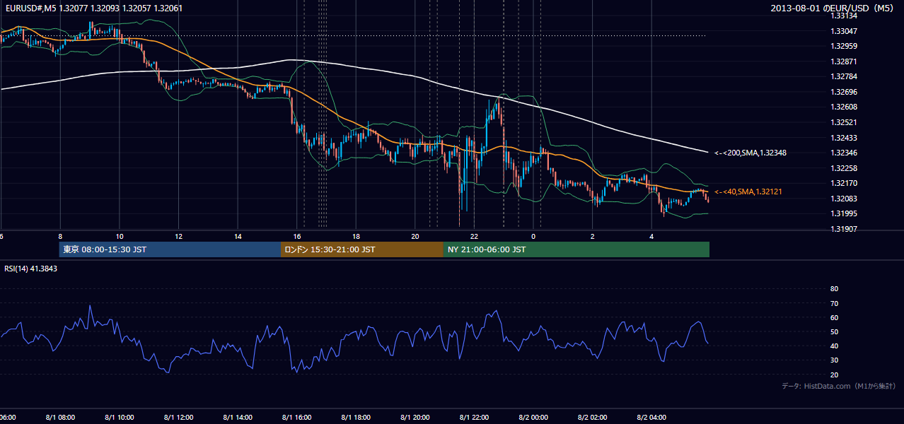 2013年8月1日（木） EUR/USD 5分足チャート