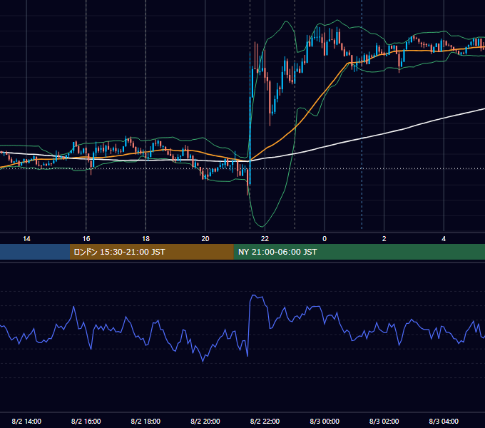 2013年8月2日（金） EUR/USD 5分足チャート