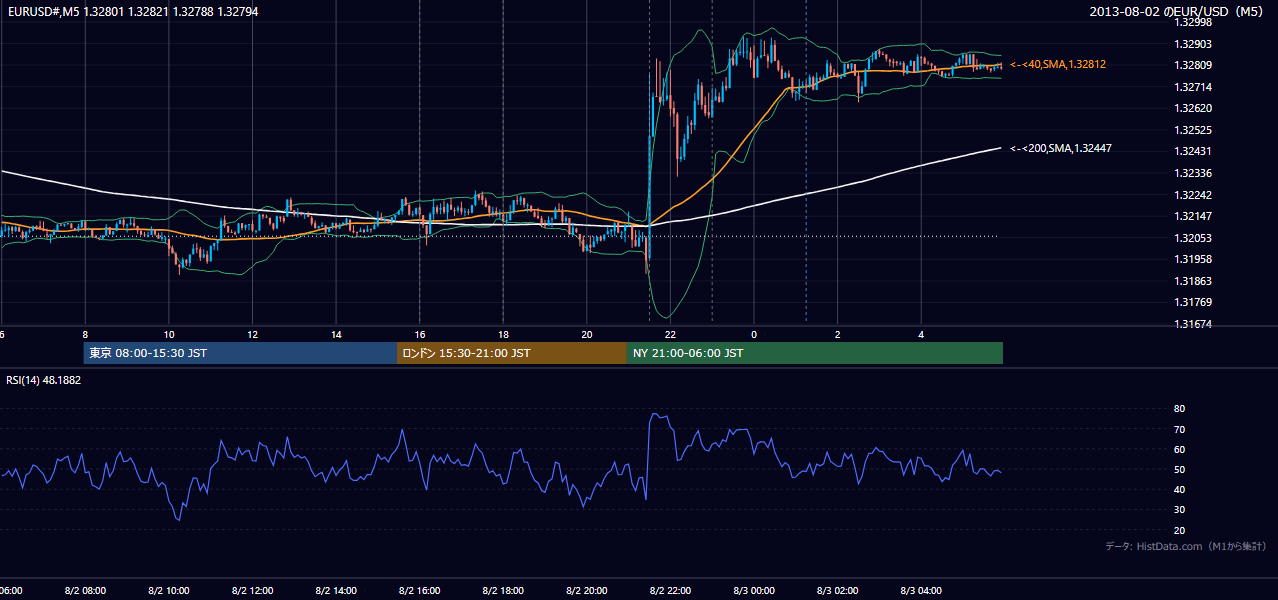 2013年8月2日(金) EUR/USD 5分足チャート