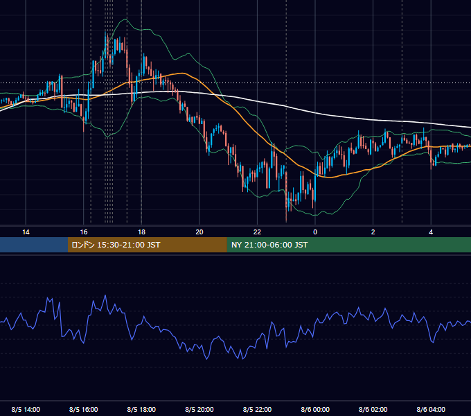 2013年8月5日（月） EUR/USD 5分足チャート