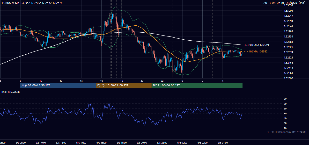 2013年8月5日（月） EUR/USD 5分足チャート
