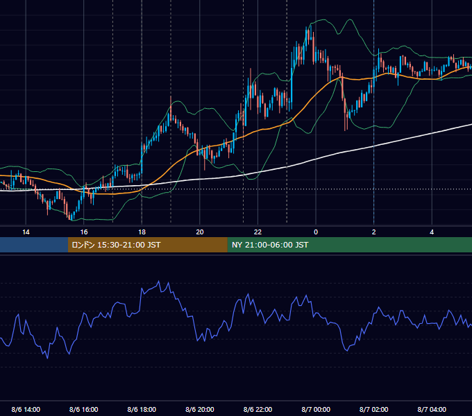 2013年8月6日（火） EUR/USD 5分足チャート