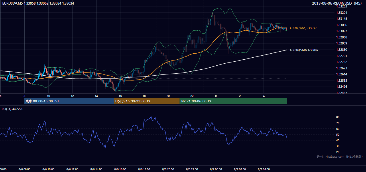 2013年8月6日(火) EUR/USD 5分足チャート