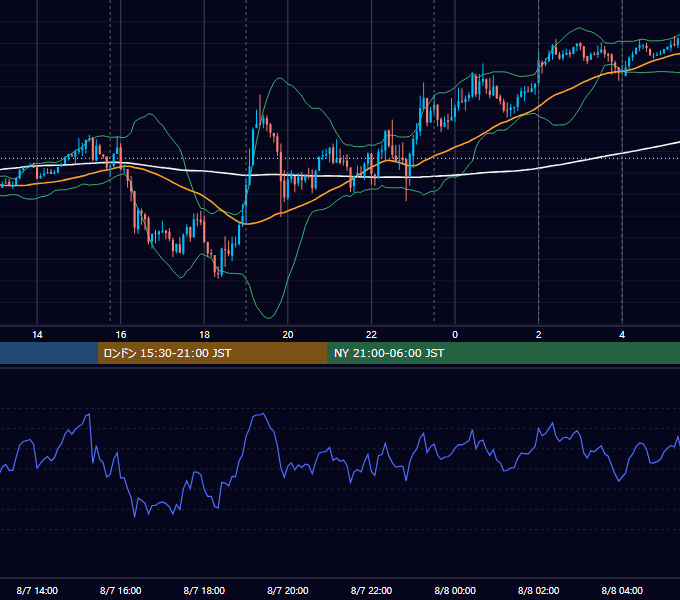 2013年8月7日（水） EUR/USD 5分足チャート