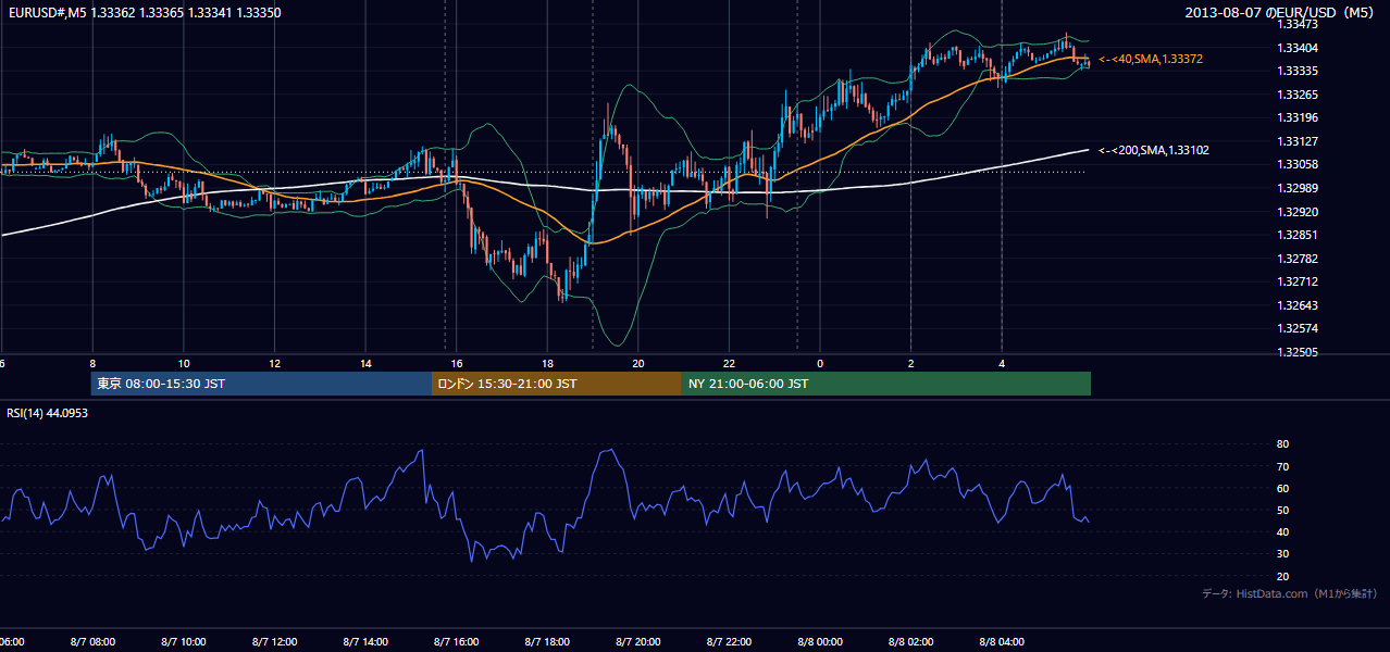 2013年8月7日(水) EUR/USD 5分足チャート