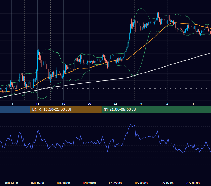 2013年8月8日（木） EUR/USD 5分足チャート