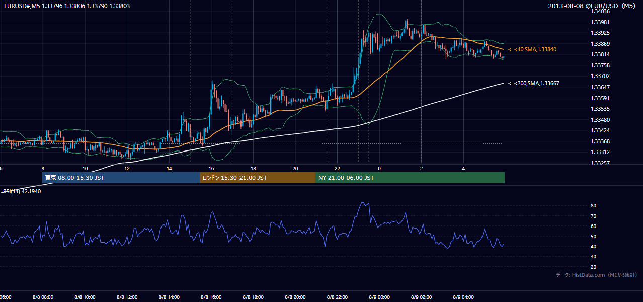 2013年8月8日(木) EUR/USD 5分足チャート