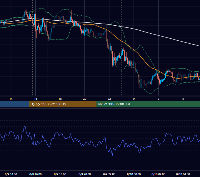 2013年8月9日（金） EUR/USD 5分足チャート