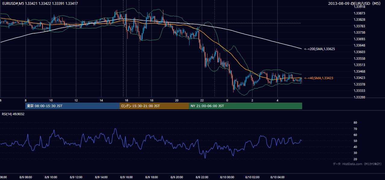 2013-08-09（金） EUR/USD 5分足チャート