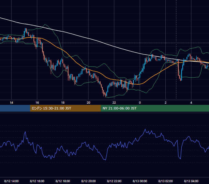 2013年8月12日（月） EUR/USD 5分足チャート