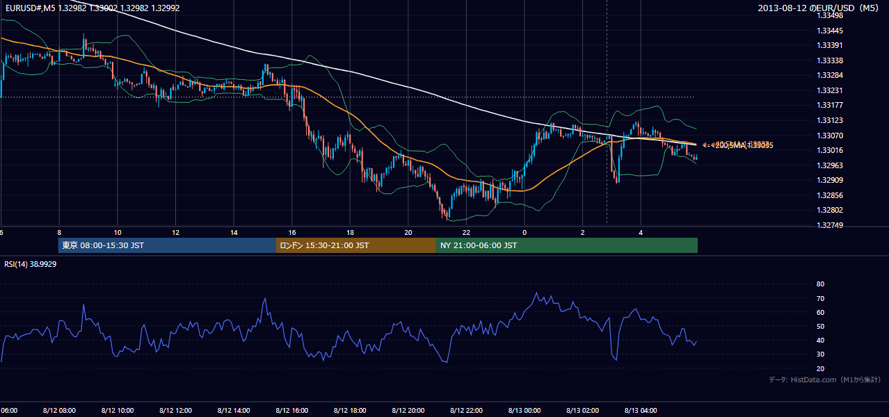 2013年8月12日（月） EUR/USD 5分足チャート