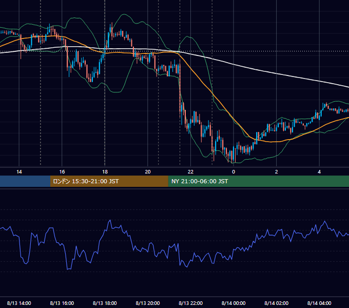 2013年8月13日（火） EUR/USD 5分足チャート