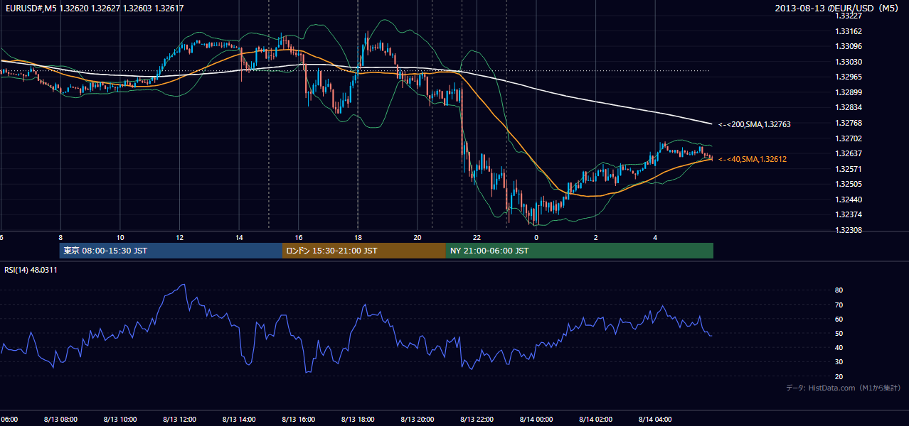 2013年8月13日(火) EUR/USD 5分足チャート