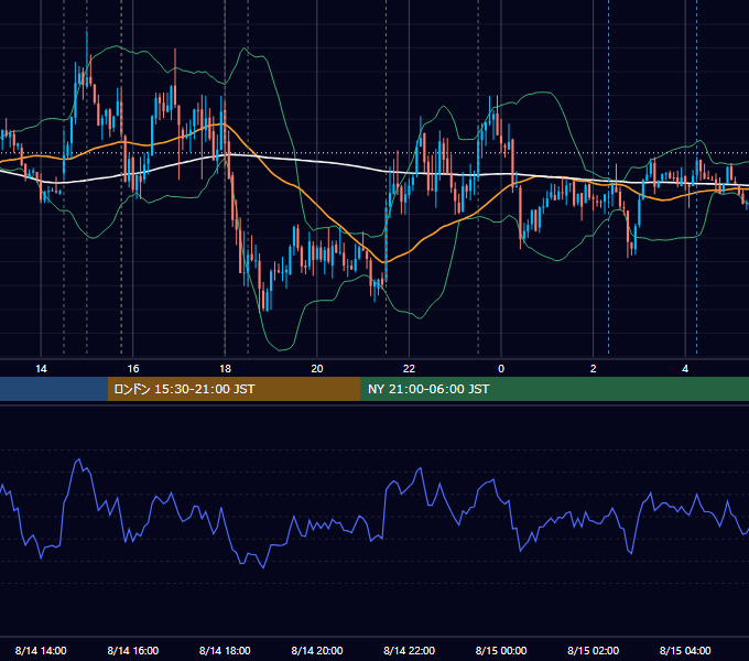 2013年8月14日（水） EUR/USD 5分足チャート