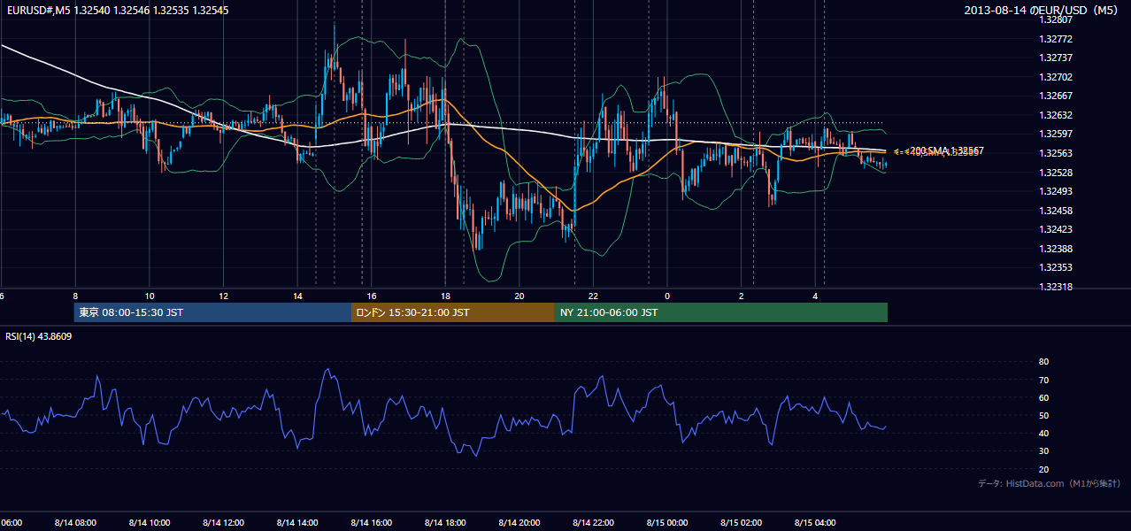 2013年8月14日(水) EUR/USD 5分足チャート