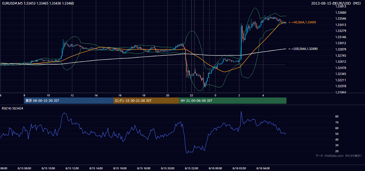 2013年8月15日(木) EUR/USD 5分足チャート