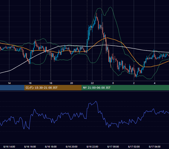 2013年8月16日（金） EUR/USD 5分足チャート