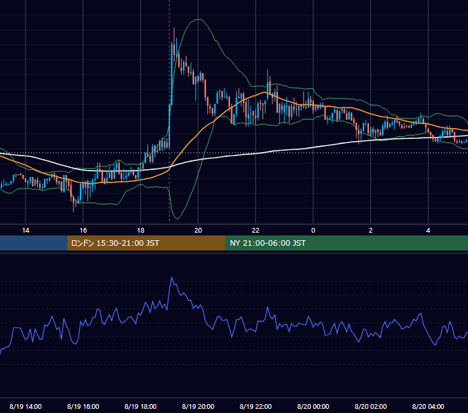2013年8月19日（月） EUR/USD 5分足チャート