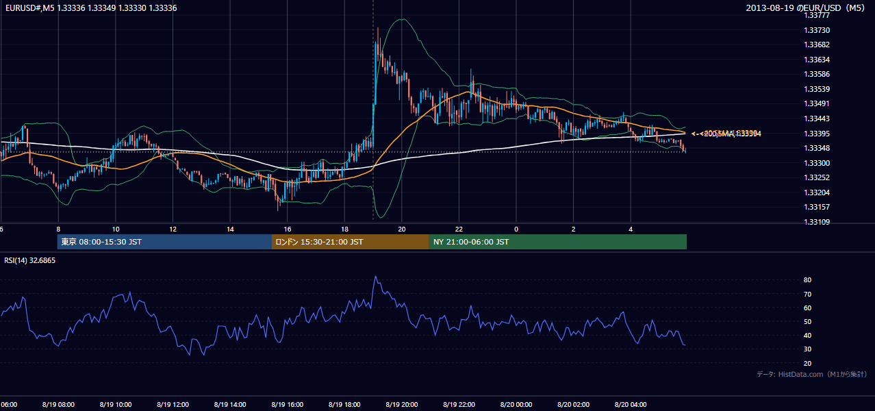 2013-08-19（月） EUR/USD 5分足チャート
