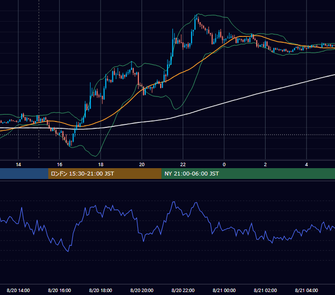 2013年8月20日（火） EUR/USD 5分足チャート