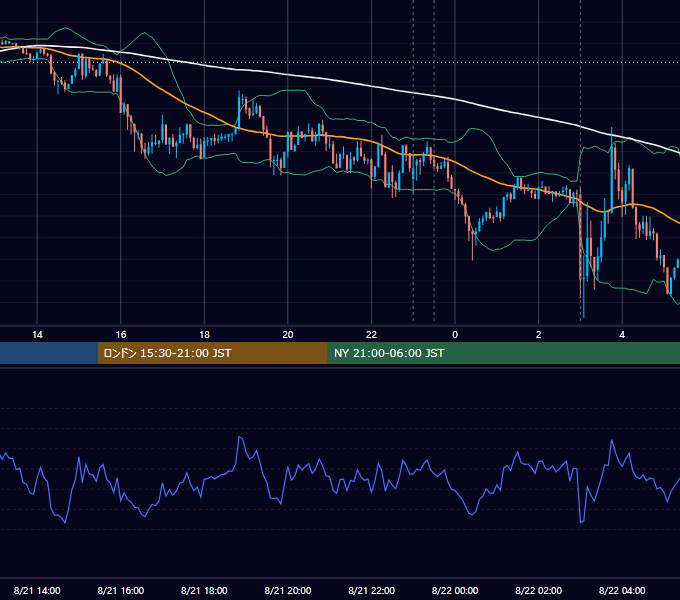 2013年8月21日（水） EUR/USD 5分足チャート