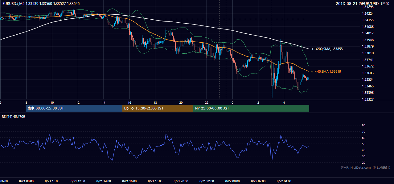 2013年8月21日(水) EUR/USD 5分足チャート