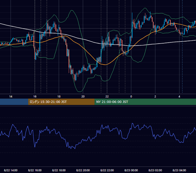 2013年8月22日（木） EUR/USD 5分足チャート