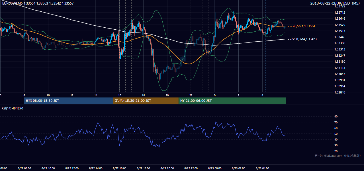 2013-08-22（木） EUR/USD 5分足チャート
