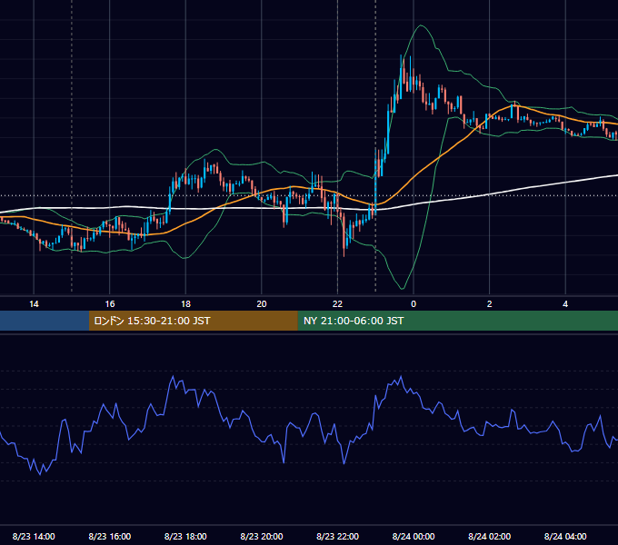 2013年8月23日（金） EUR/USD 5分足チャート
