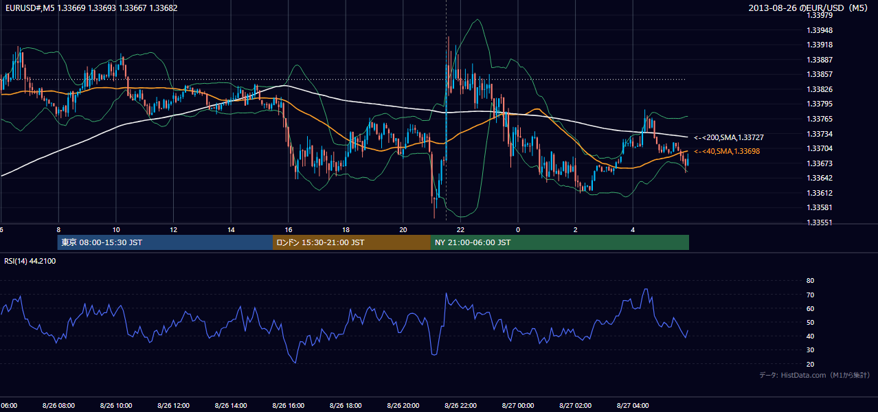 2013年8月26日(月) EUR/USD 5分足チャート
