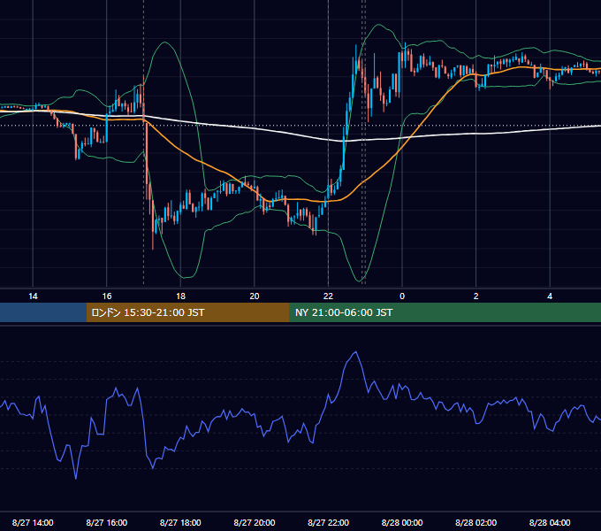 2013年8月27日（火） EUR/USD 5分足チャート
