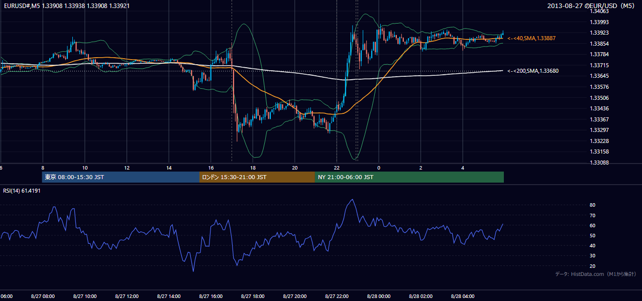 2013年8月27日(火) EUR/USD 5分足チャート