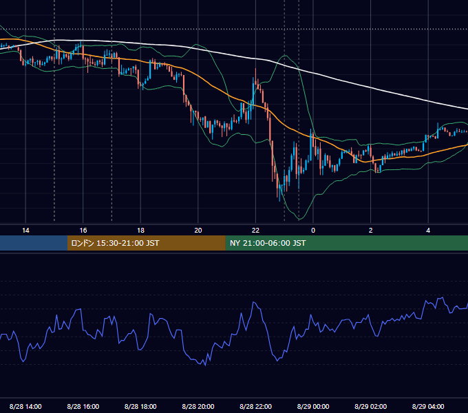 2013年8月28日（水） EUR/USD 5分足チャート