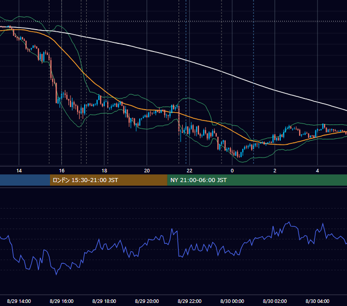 2013年8月29日（木） EUR/USD 5分足チャート