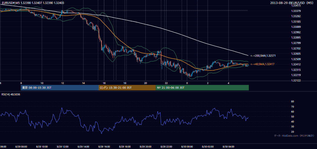 2013年8月29日(木) EUR/USD 5分足チャート