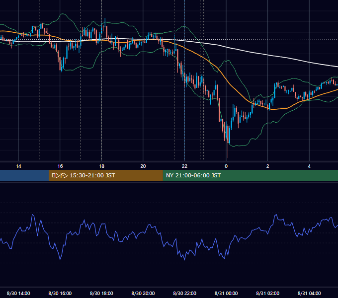 2013年8月30日（金） EUR/USD 5分足チャート