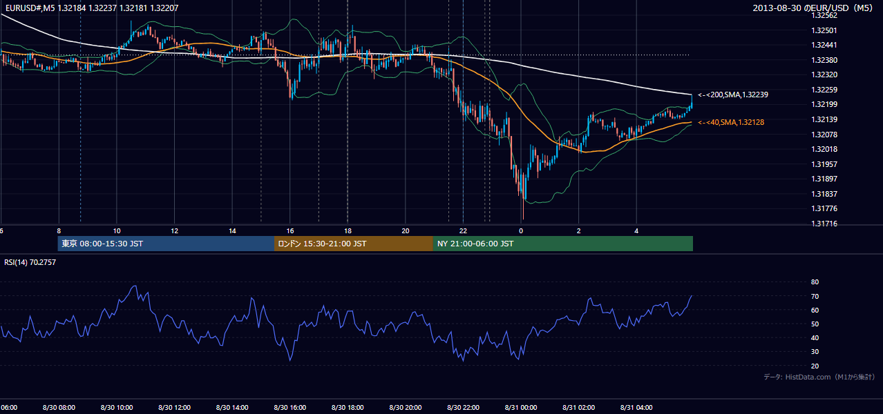 2013年8月30日(金) EUR/USD 5分足チャート