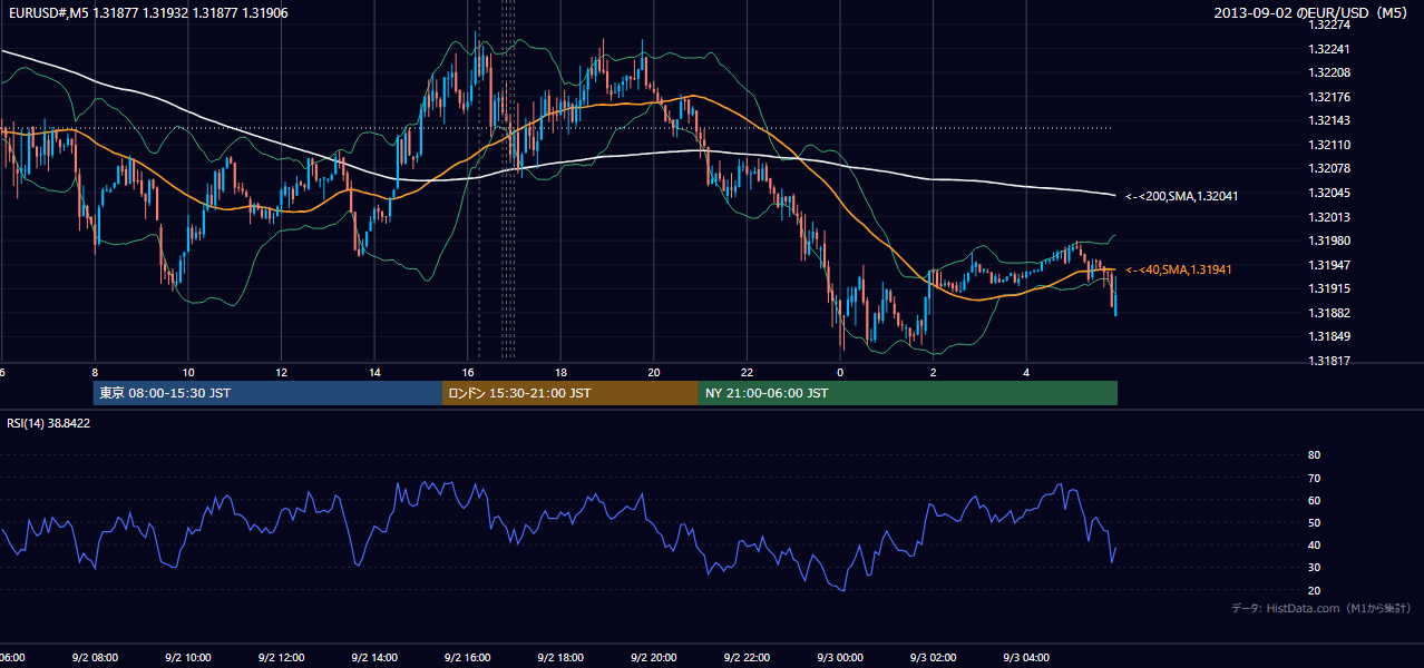 2013年9月2日(月) EUR/USD 5分足チャート