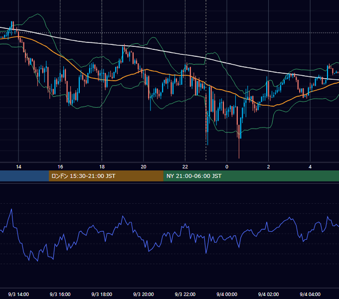 2013年9月3日（火） EUR/USD 5分足チャート