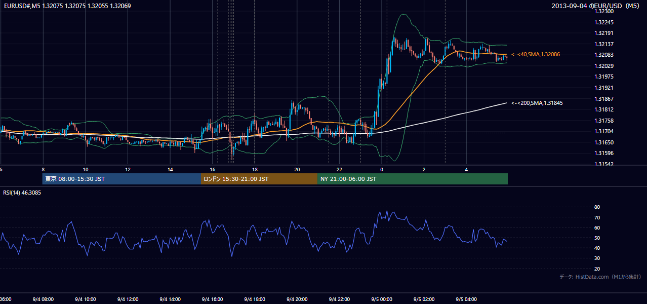2013年9月4日（水） EUR/USD 5分足チャート