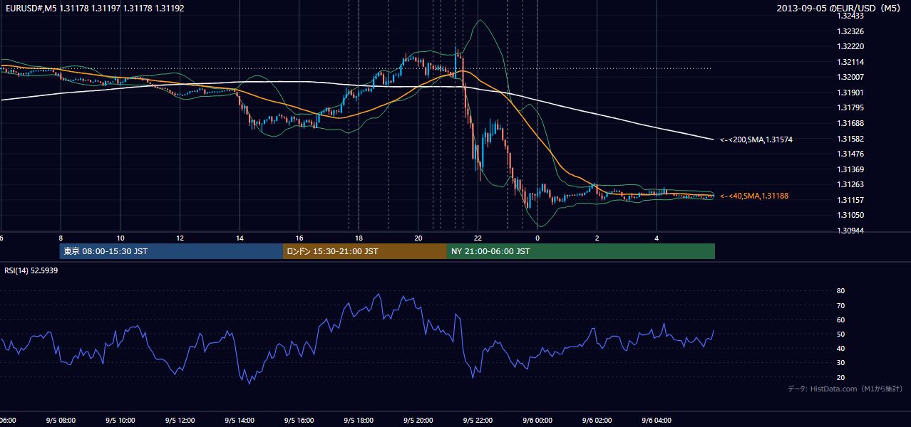 2013年9月5日（木） EUR/USD 5分足チャート