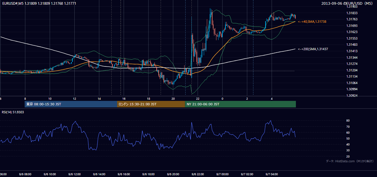 2013-09-06(金) EUR/USD 5分足チャート